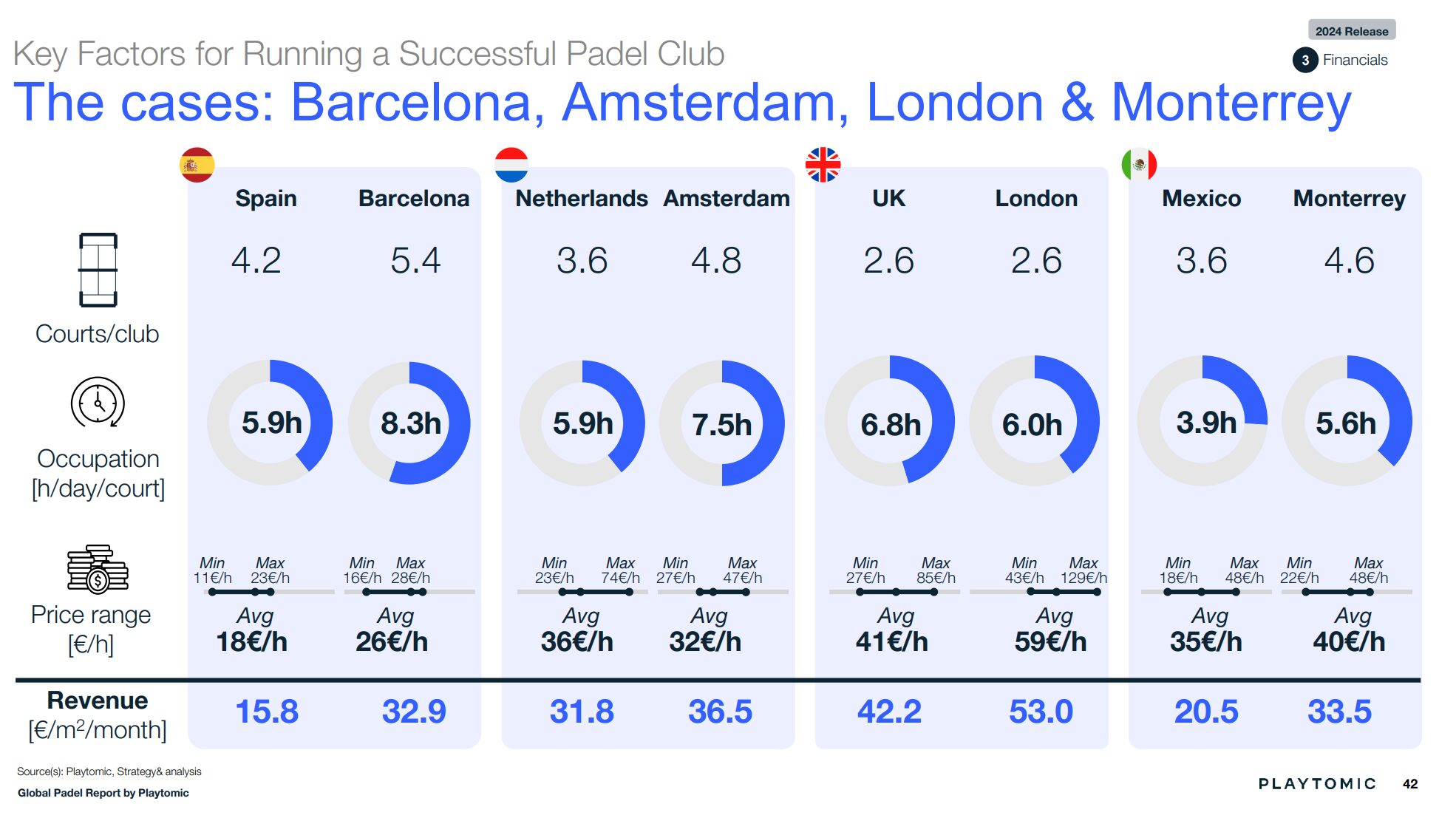 Rapport playtomic revenus