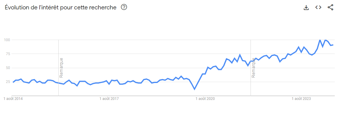 Google Trends Padel Monde