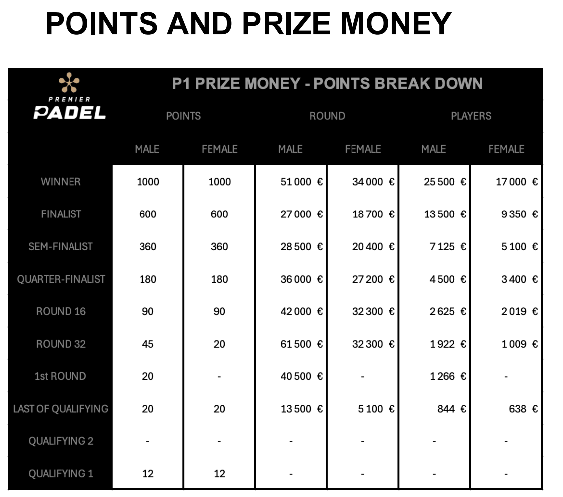 prize money P1 Premier Padel