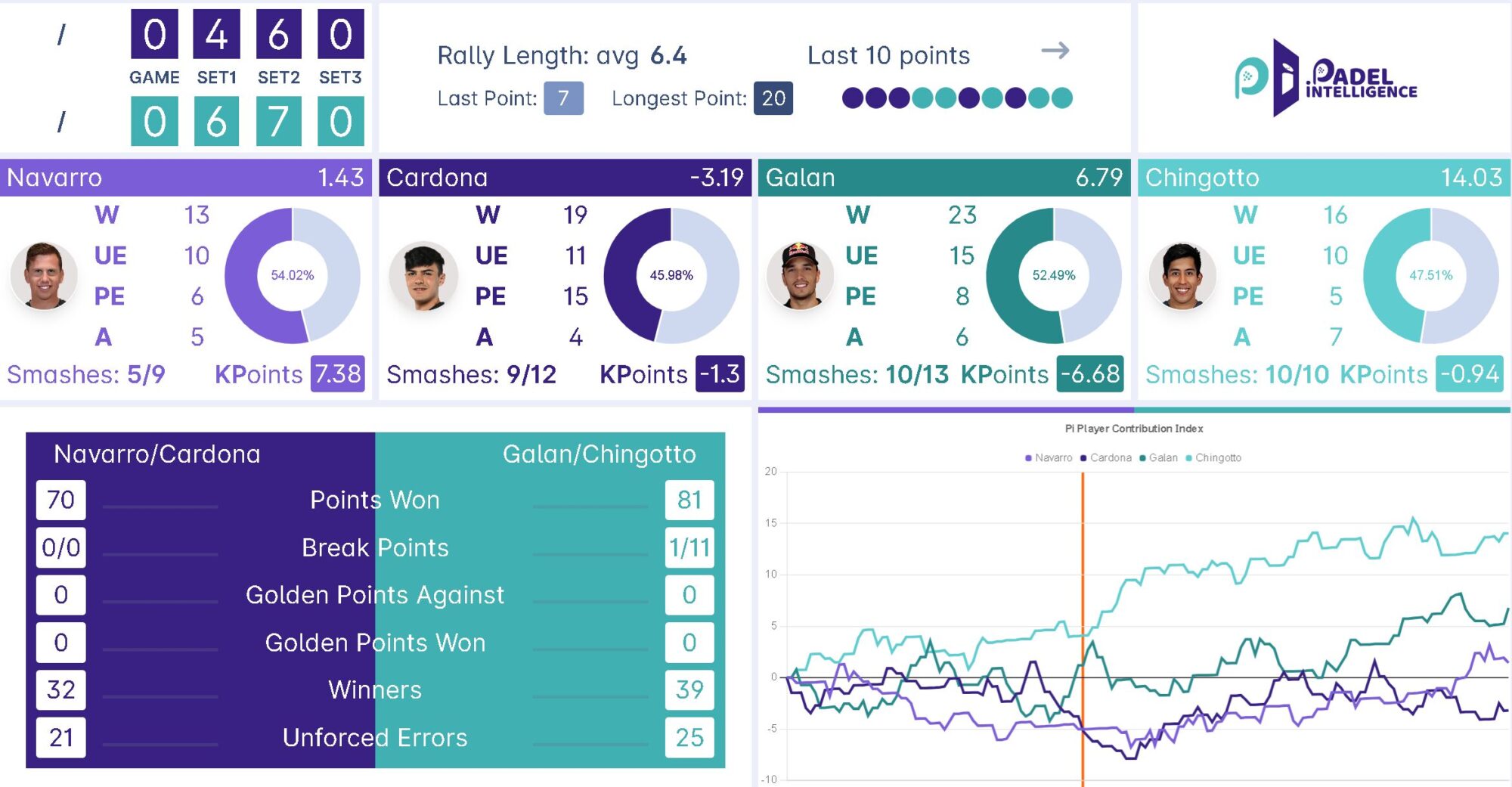 statistiques chingotto galan valladolid 2024