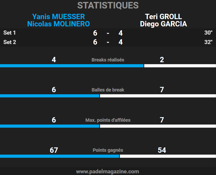 Stats finale P1000 Dijon