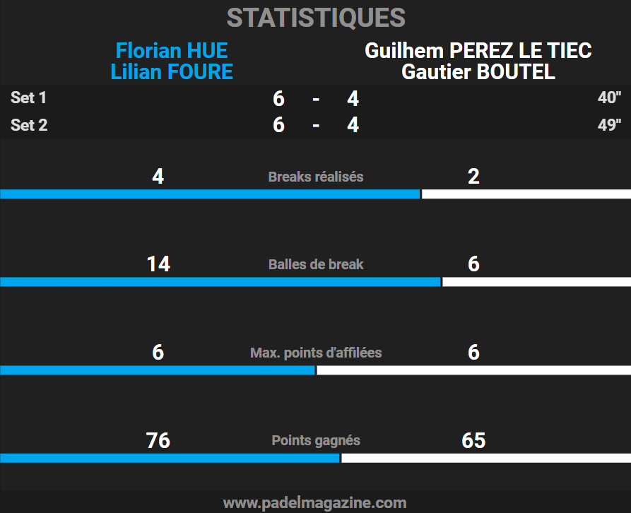 Stats finale P1000 Valenciennes