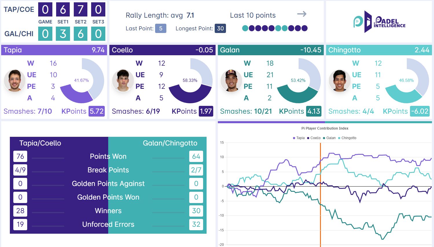 Stats finale Madrid P1