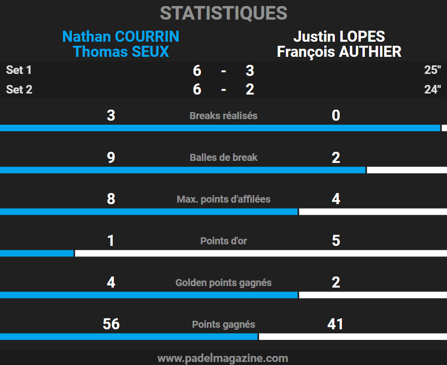 Stats Finale P1000 Win Win Arbois