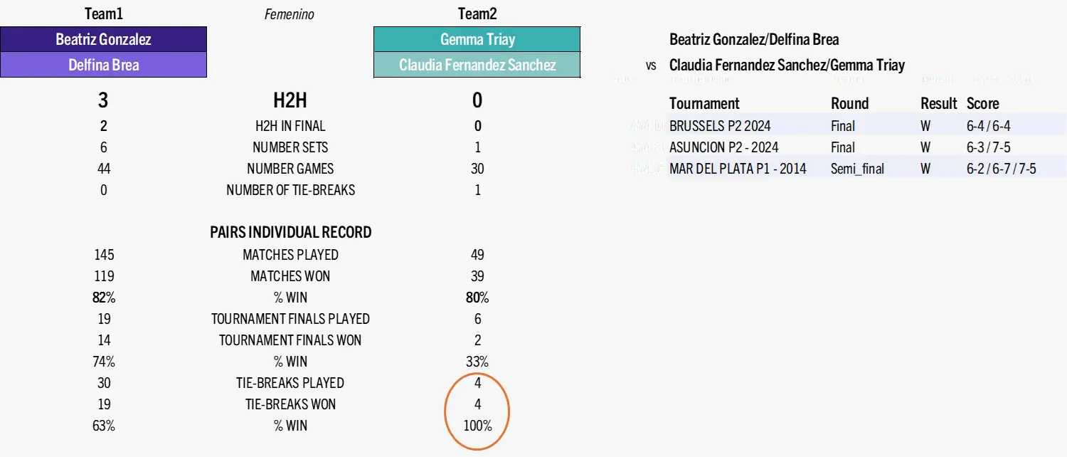 布雷亚·冈萨雷斯 (Brea Gonzalez) 与特莱·费尔南德斯 (Triay Fernandez) 的对决 | Padel Magazine 布雷亚·冈萨雷斯 (Brea Gonzalez) 对阵 特莱·费尔南德斯 (Triay Fernandez)