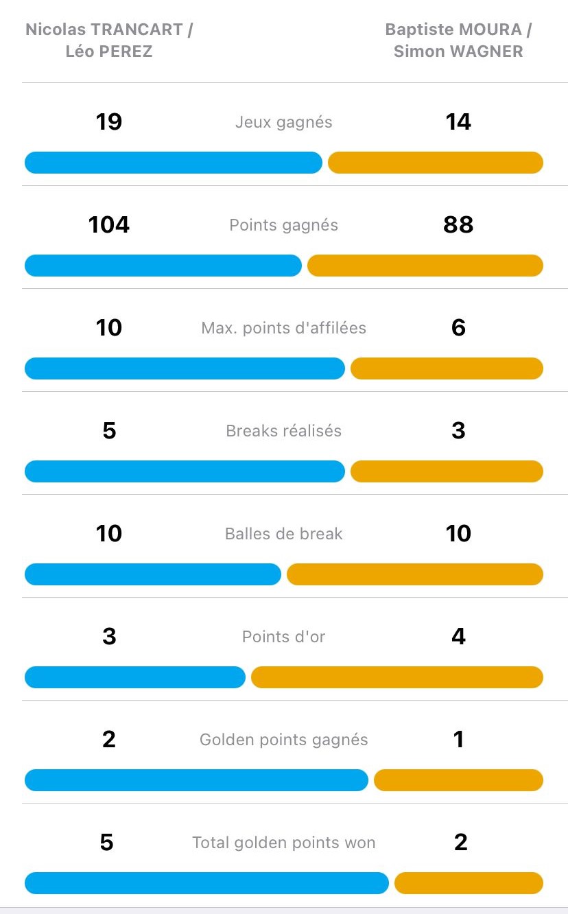 Stats finale P1000 Padel Touch