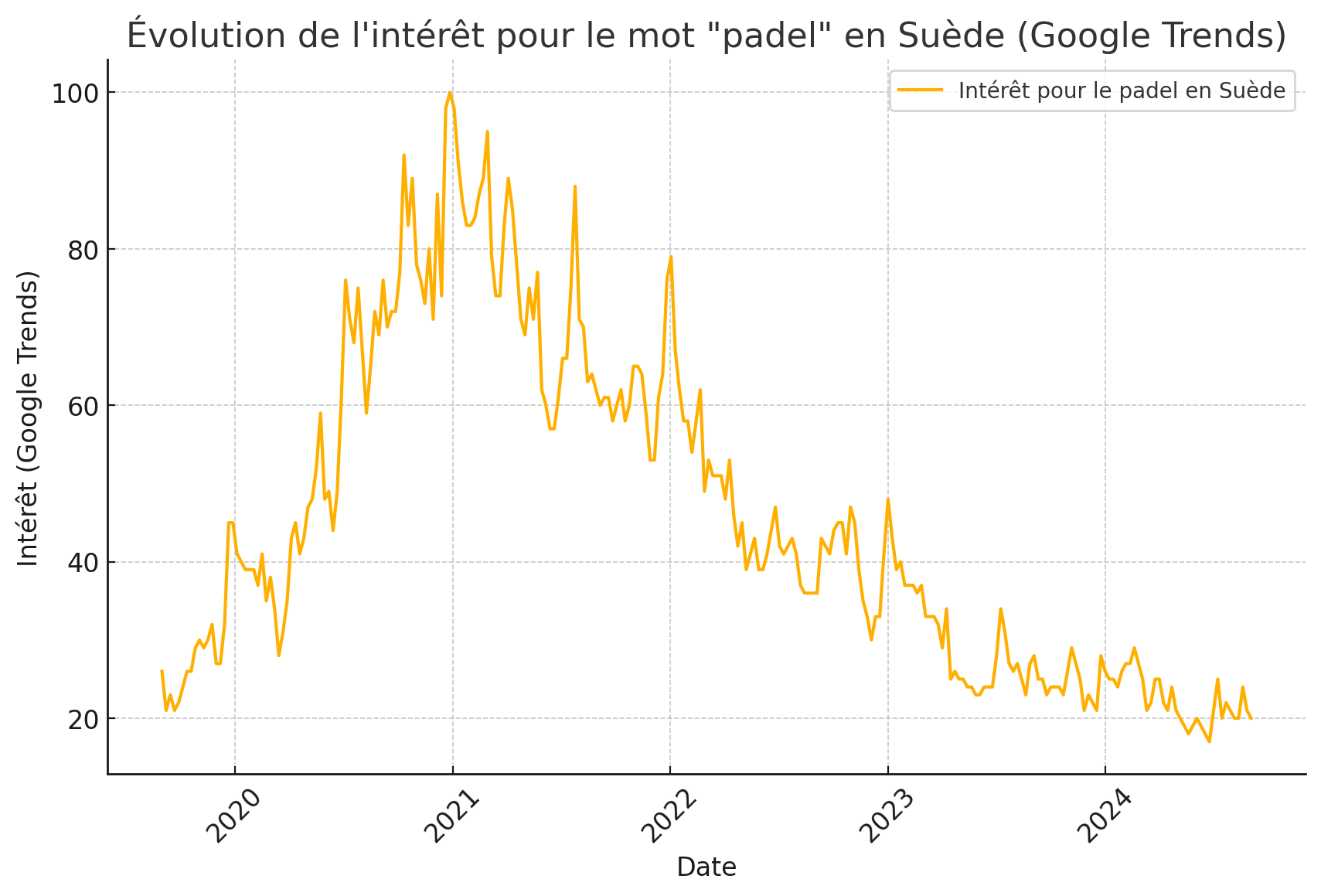 Google impitoyable : du boom historique à l’effondrement du padel suédois