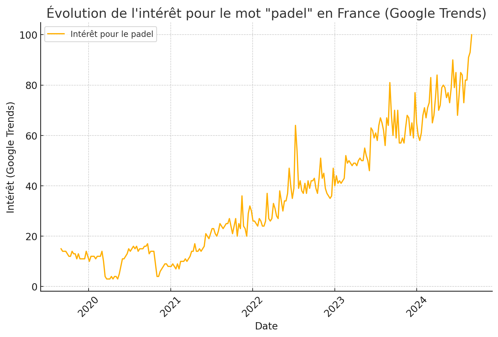 Le boom du padel sur Google en chiffre entre 2020 et 2024