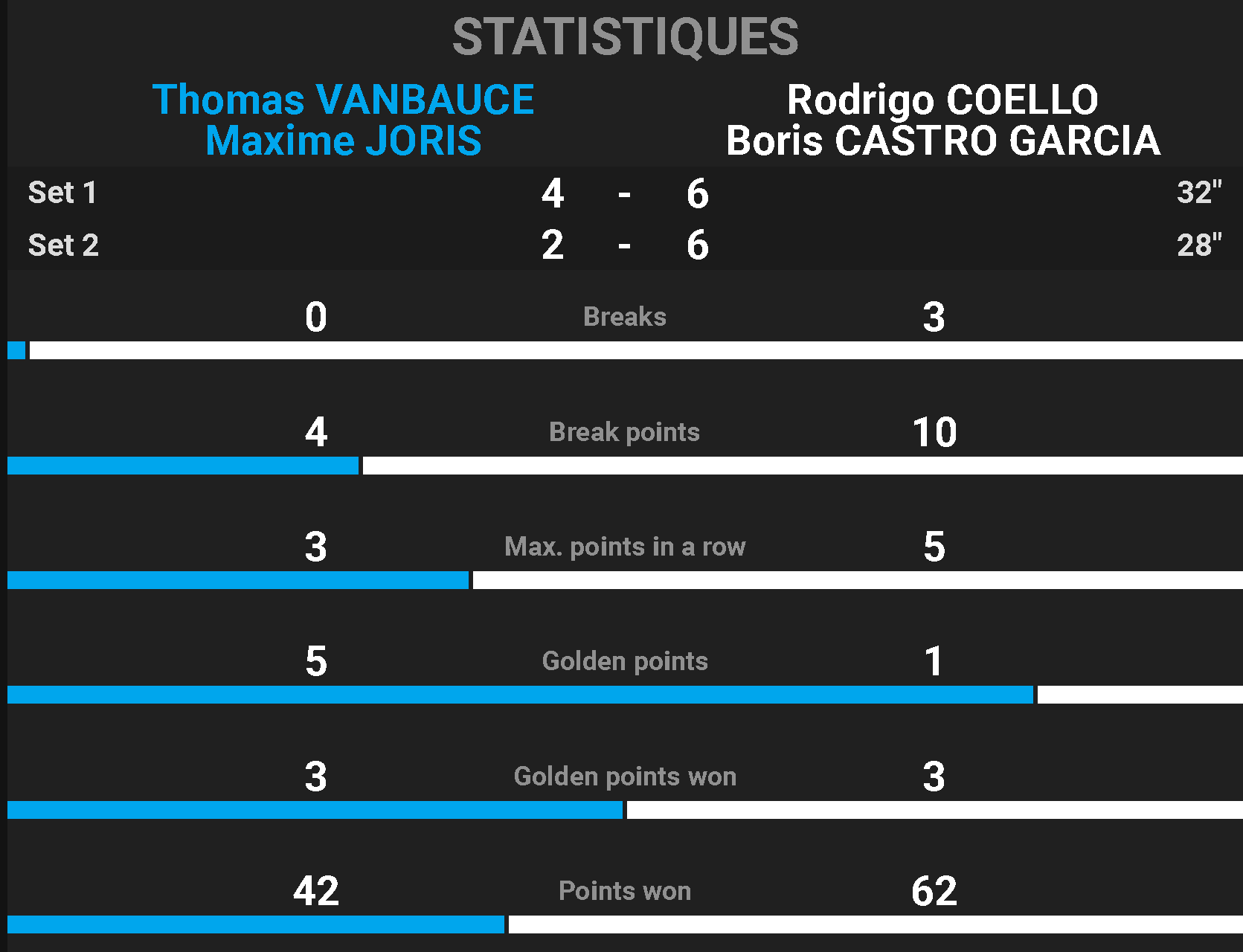 Vanbauce/Joris vs Boris Castro /Rodrigo Coello