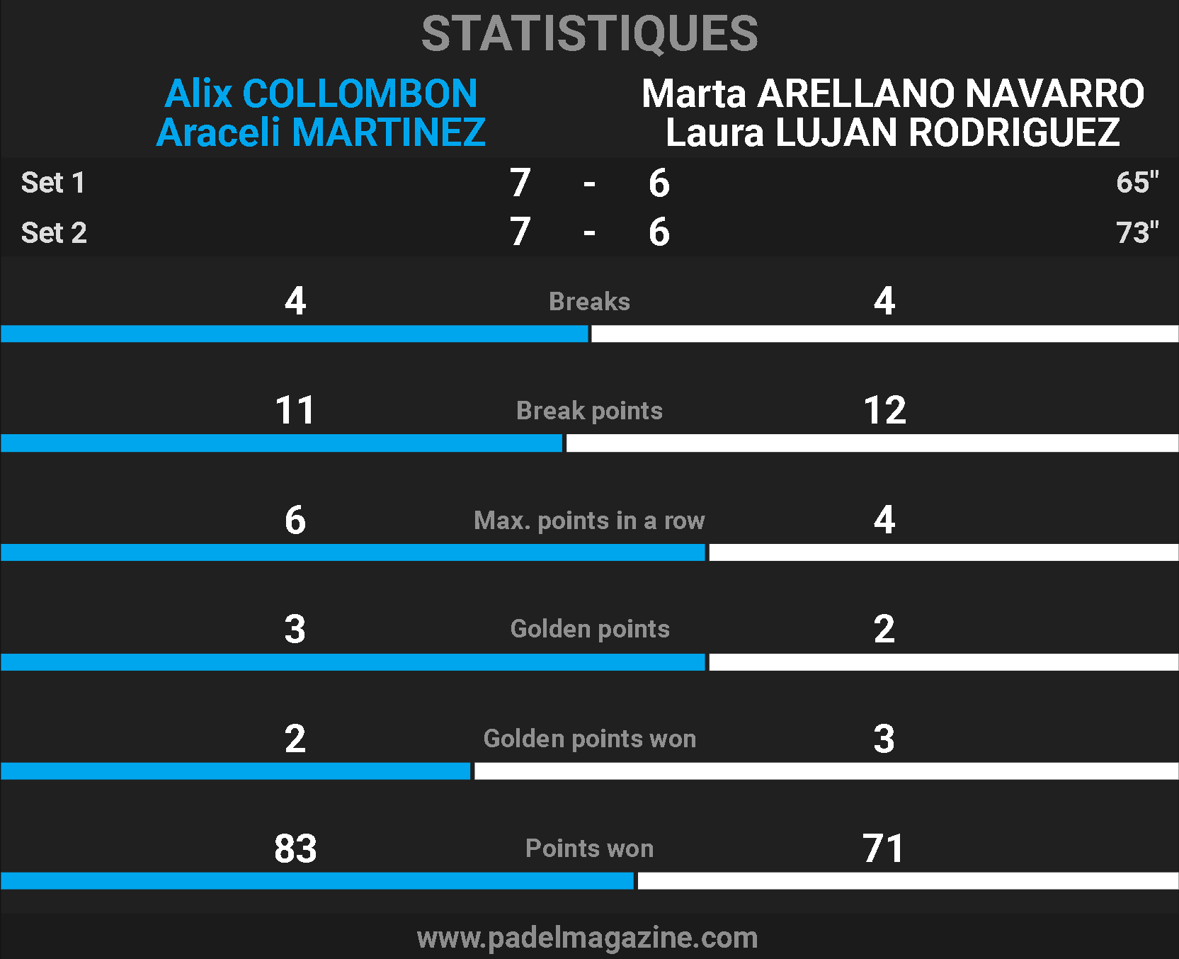 stat Collombon martinez fip gold lyon