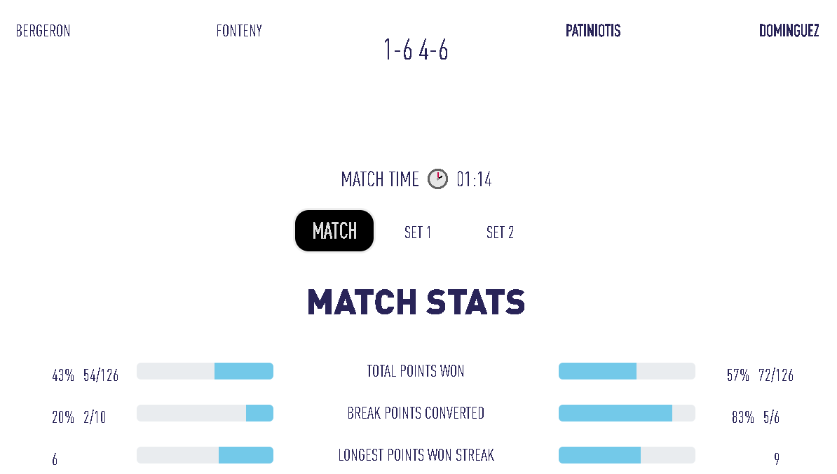 Mondiaux 2024 - Quart de finale - La France menée 1-0 face à l'Italie