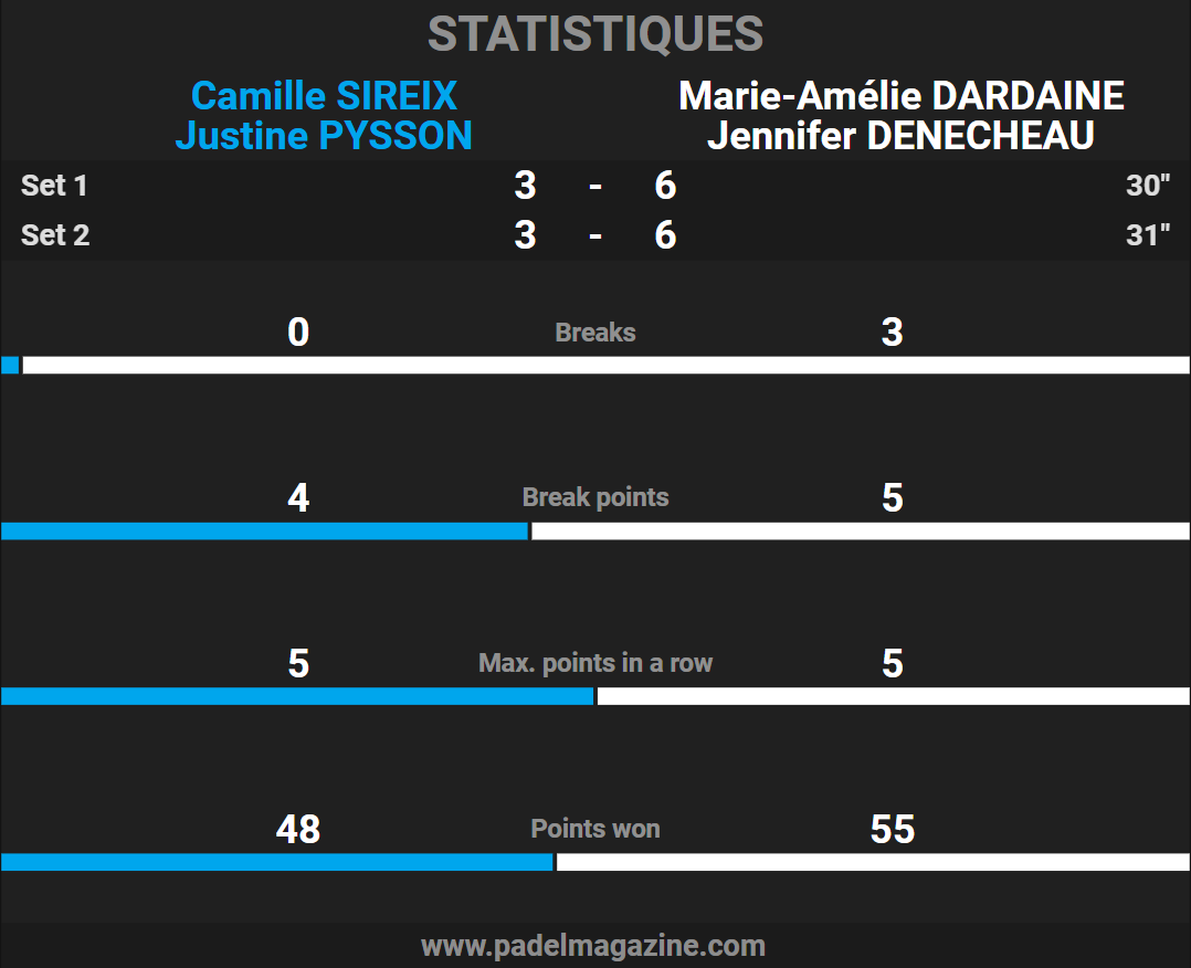 Statistiques Denecheau / Dardaine - Sireix / Pysson