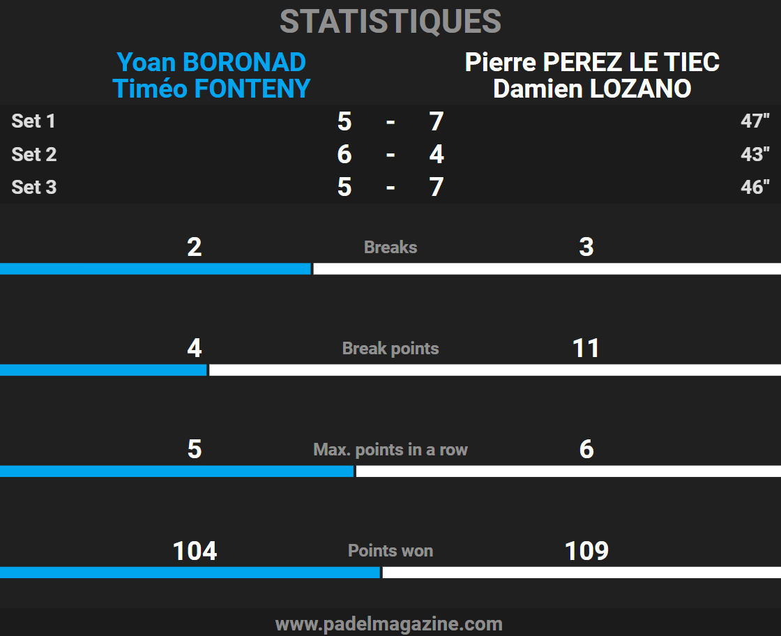 Stat finale P2000 Casa Padel