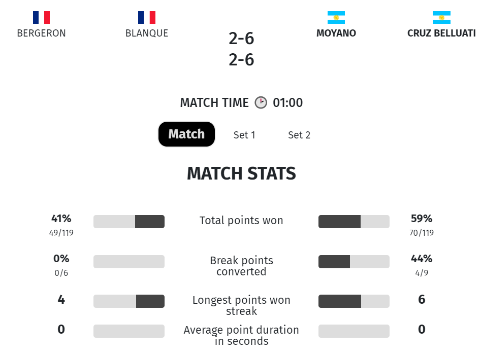 statistiques Blanqué / Bergeron - Moyano / Beluatti