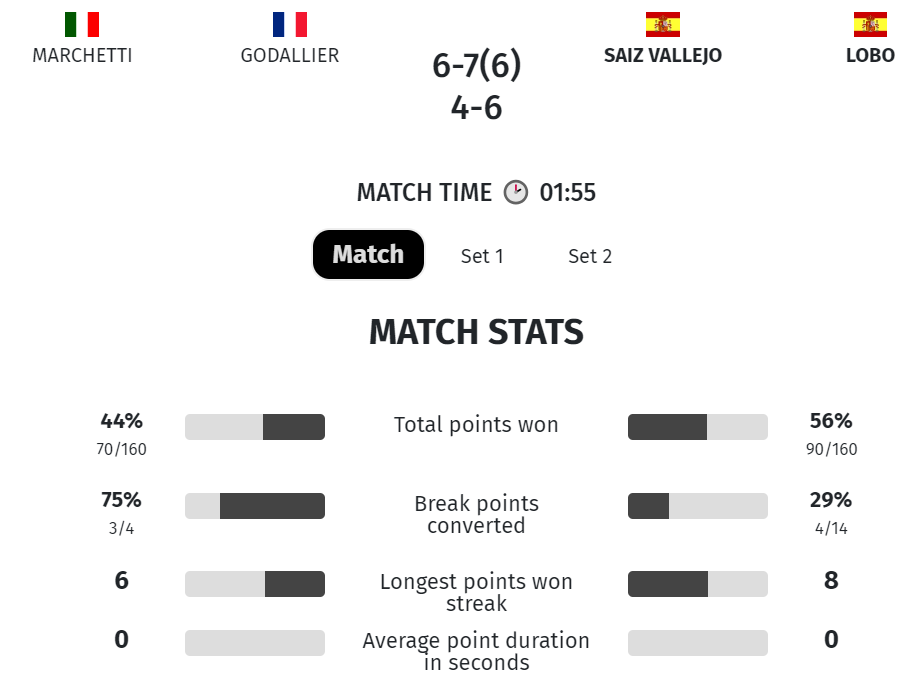 statistiques Godallier / Marchetti - Saiz / Lobo