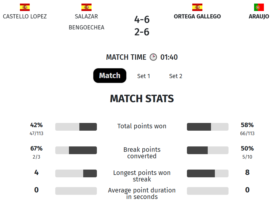 statistiques Ortega / Araujo - Castello / Salazar