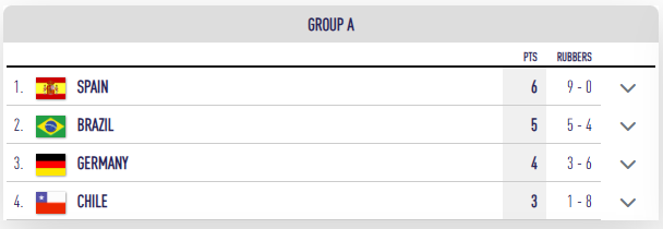 Groupe A mondiaux 2024