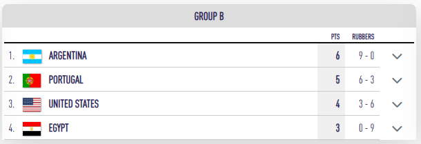 Groupe B mondiaux 2024