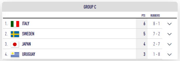 Groupe C mondiaux 2024