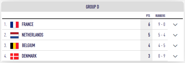 Groupe d mondiaux 2024