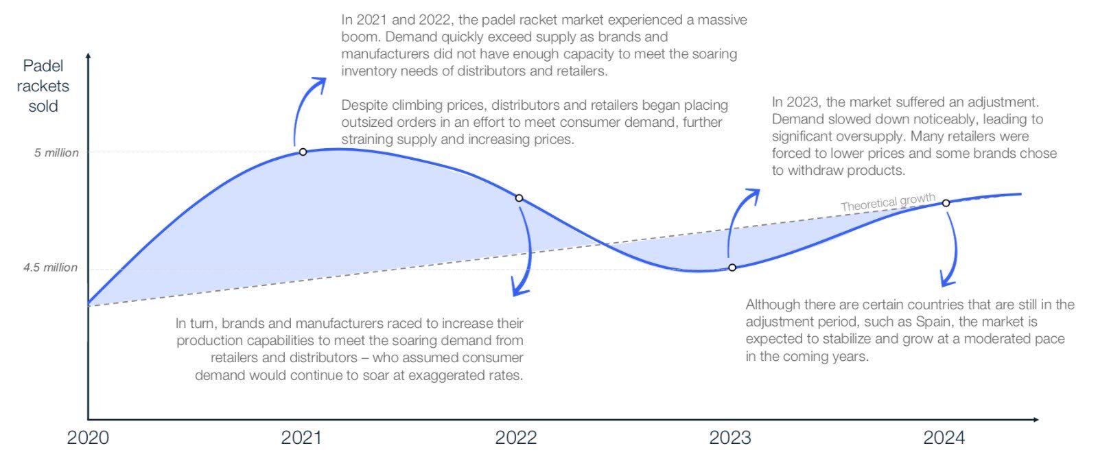 Global Padel Report : Comment le marché des raquettes s'est stabilisé après le boom de 2021-2022