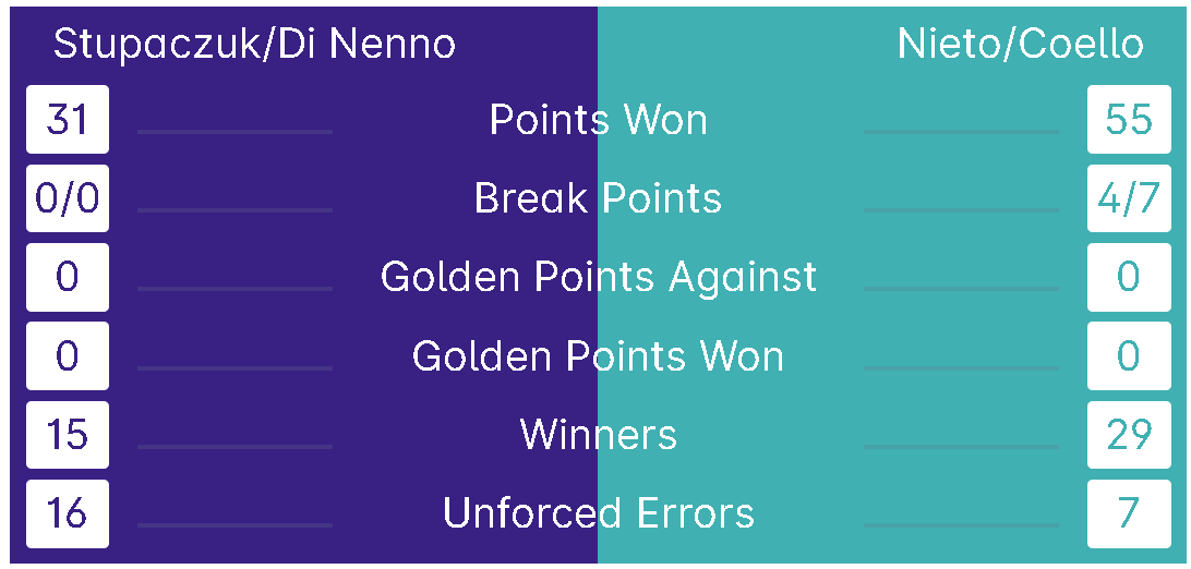 Coello Nieto di nenno stupa mondiaux finale 2024 statistiques