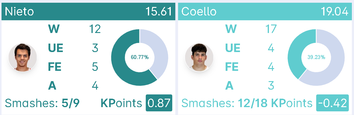 Coello Nieto di nenno stupa mondiaux finale 2024 statistiques