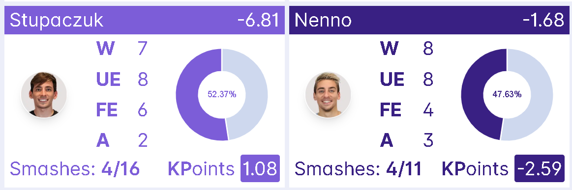 Coello Nieto di nenno stupa mondiaux finale 2024 statistiques