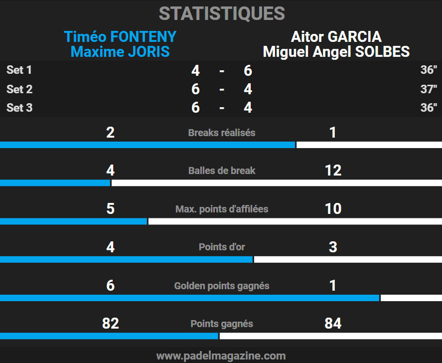 Statistiques demi-finale Fonteny / Joris FIP Star Beau Plan