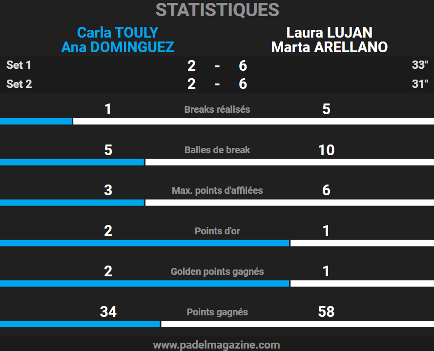 Stats finale FIP Star Beau Plan