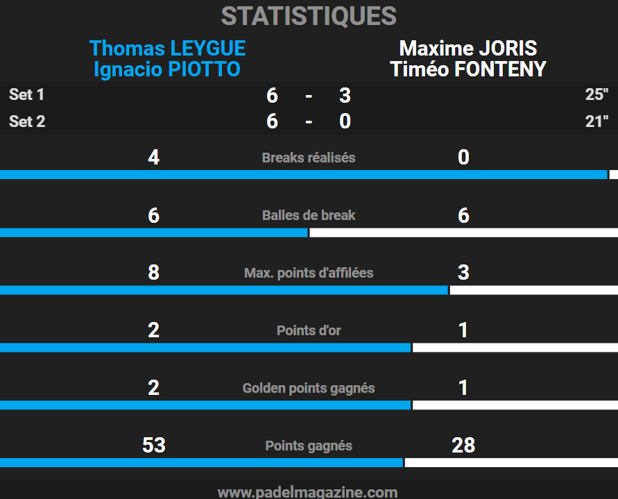 Stats finale FIP Star Beau Plan