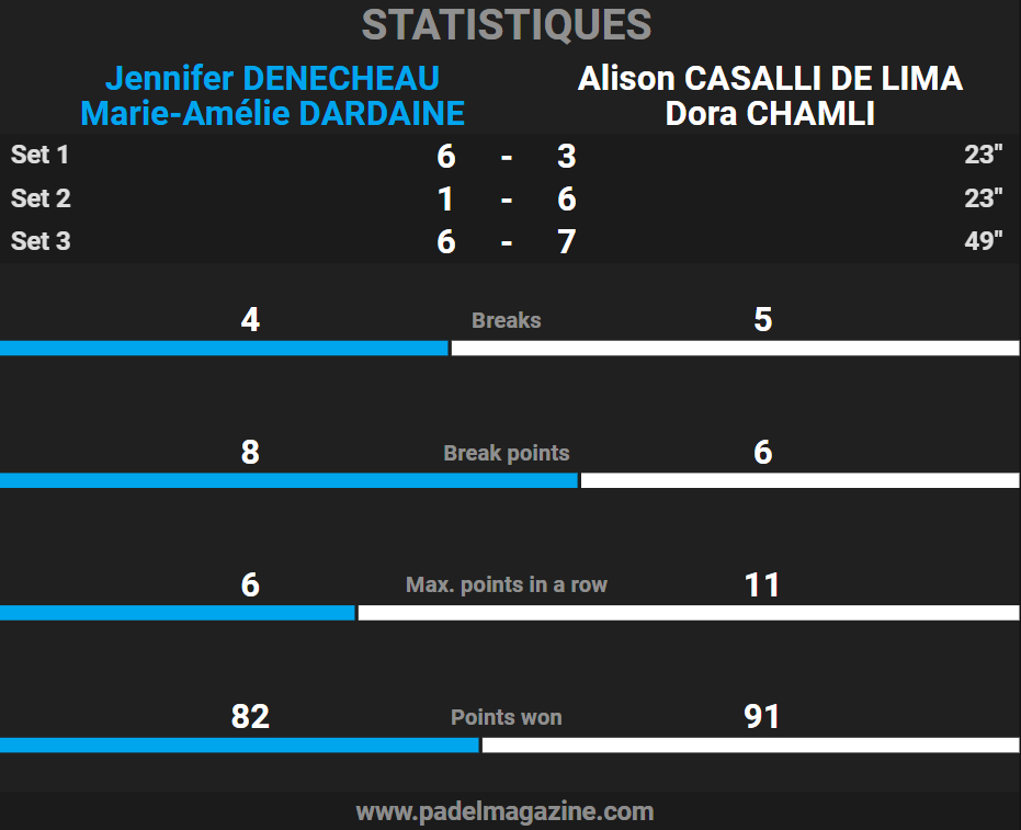 statistiques demi finale p1500 Lyon | Padel Magazine statistiques demi finale p1500 Lyon