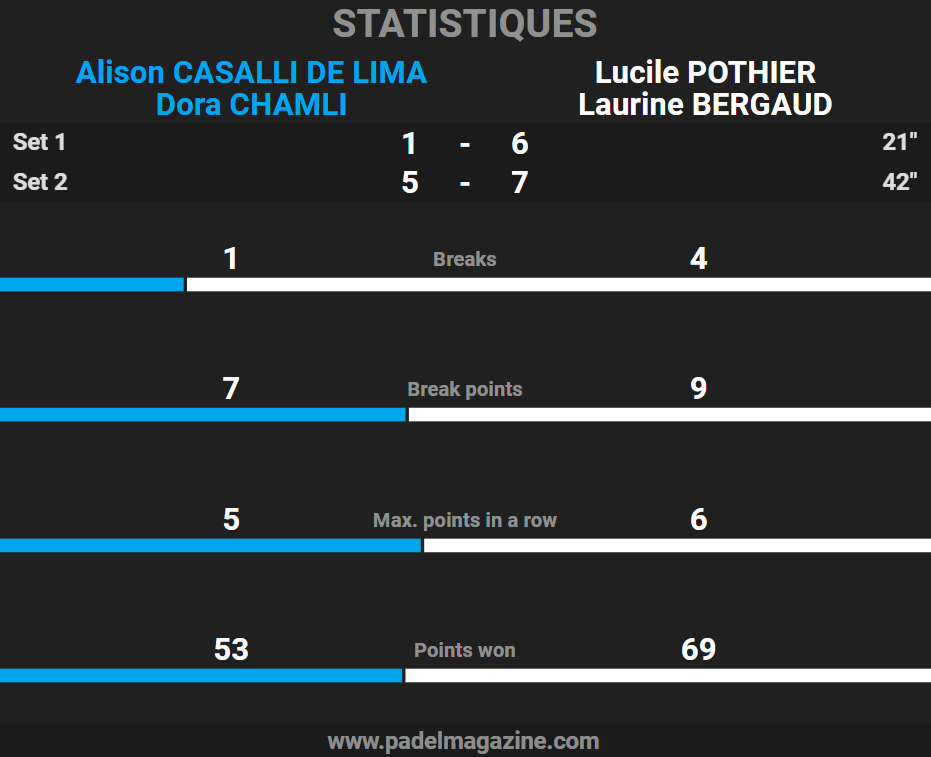 statistiques finale p1500 lyon