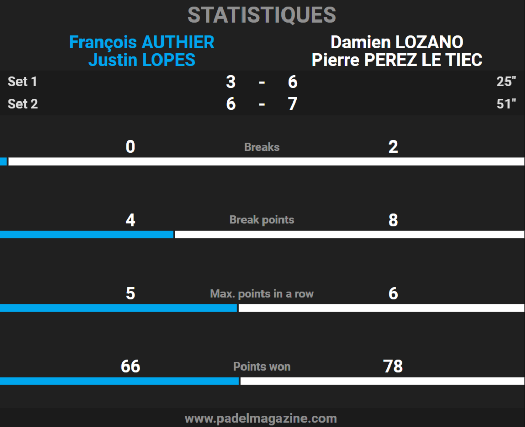 Statistiques finale 4PADEL Montreuil