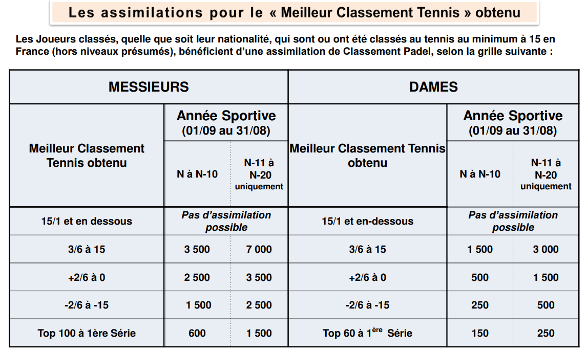 assimilation tennis padel
Crédit : FFT