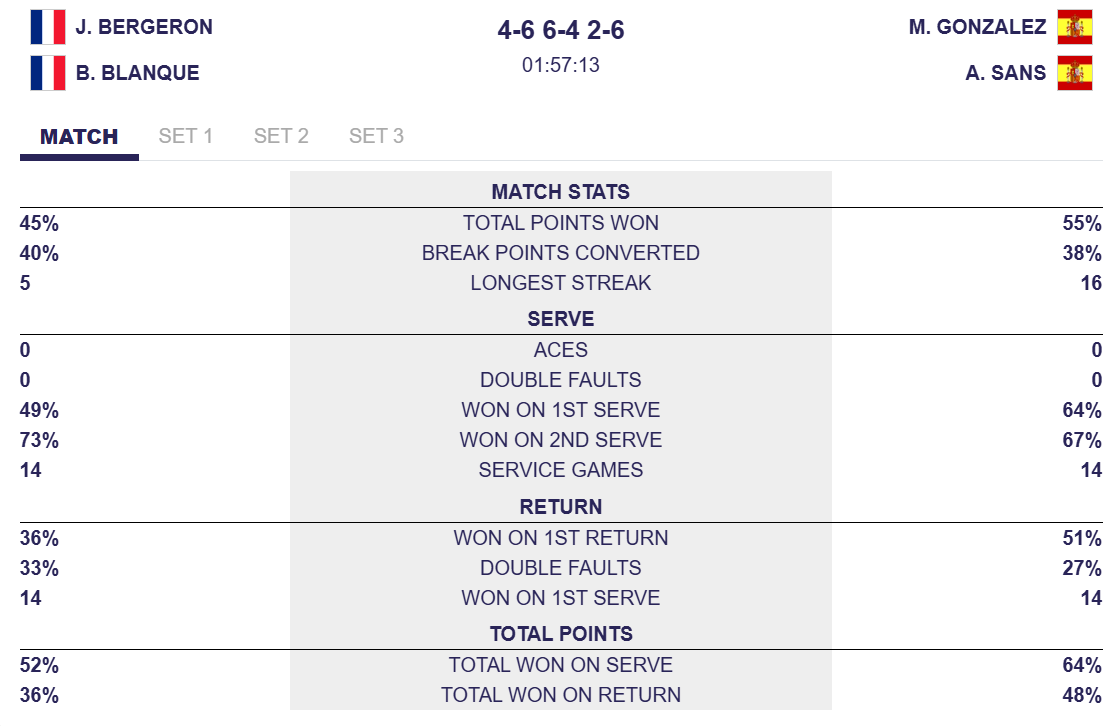 statistiques blanque bergeron dubai p1 32ème final