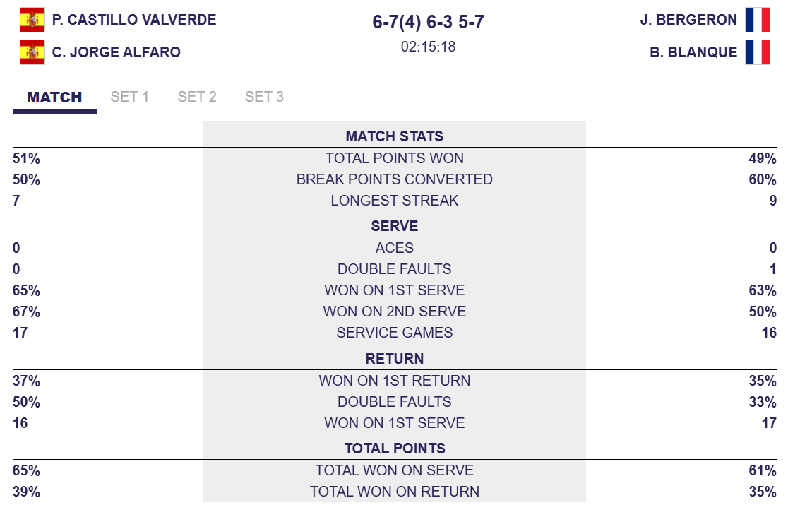 statistiques blanque bergeron dubai p1