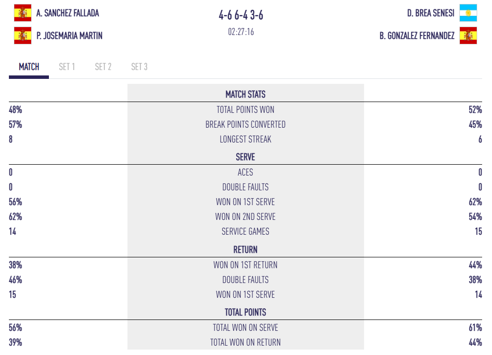 statistiques demi finale p1 dubai