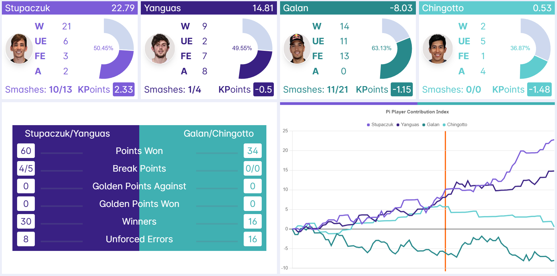 statistiques demi hommes kuwait p1
Crédit : Padel inteligence