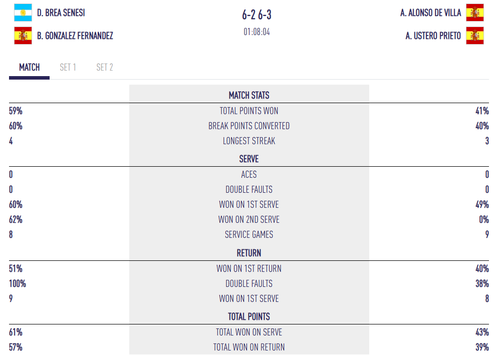 statistiques finale dames dubai p1