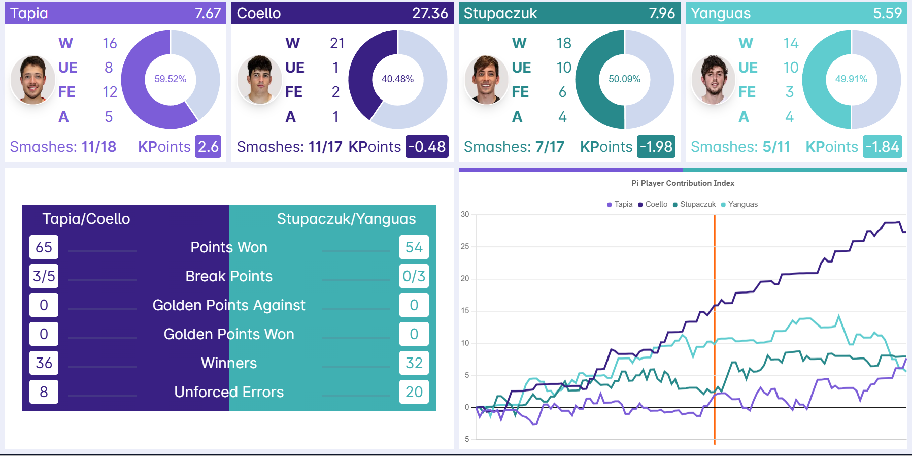 statistiques finale hommes kuwait
Crédit : padel inteligence