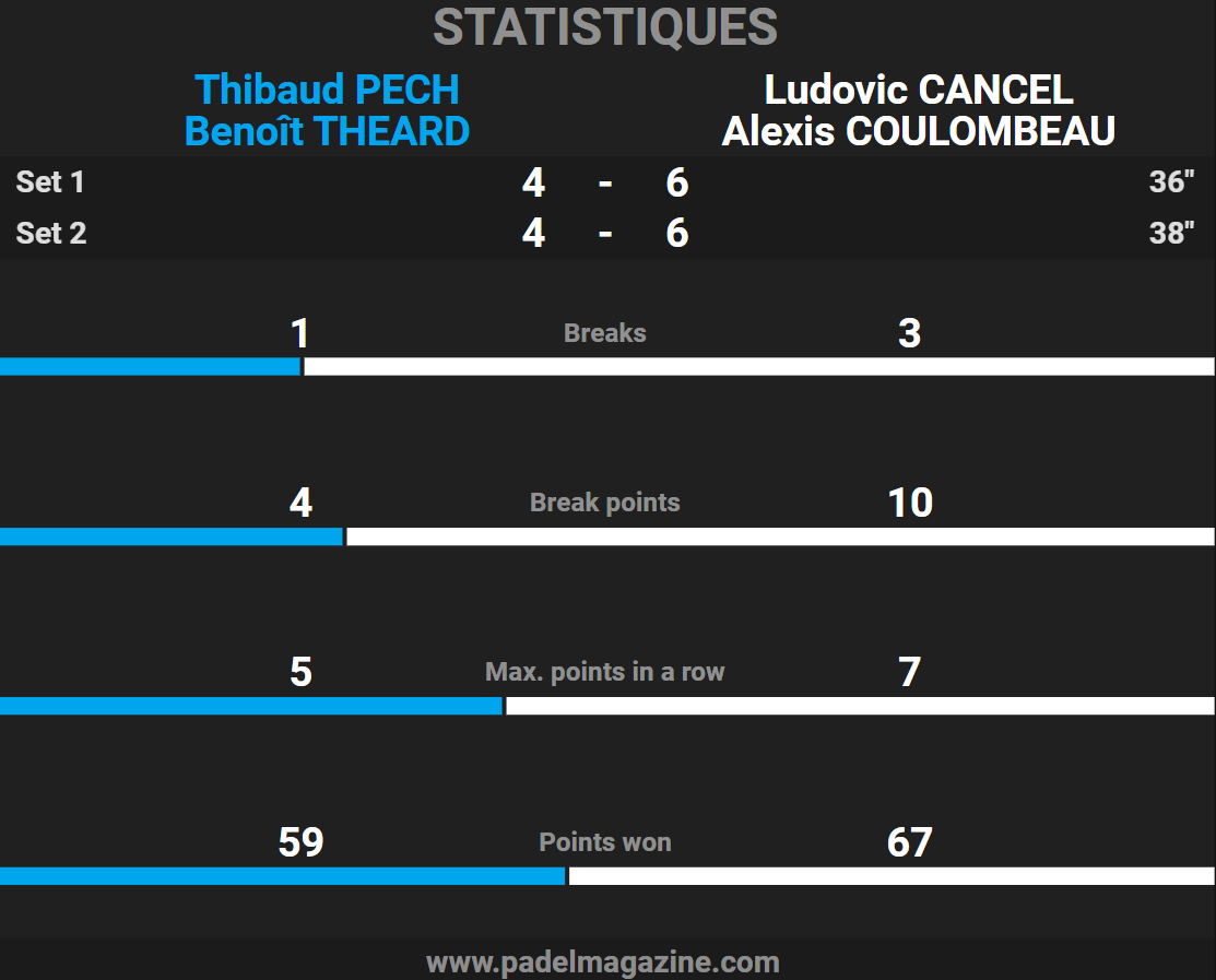 statistiques finale p1000 on padel