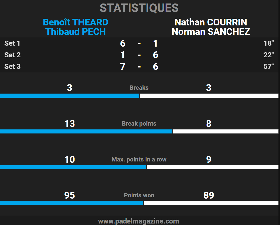 statistiques finale p1500 strasbourg