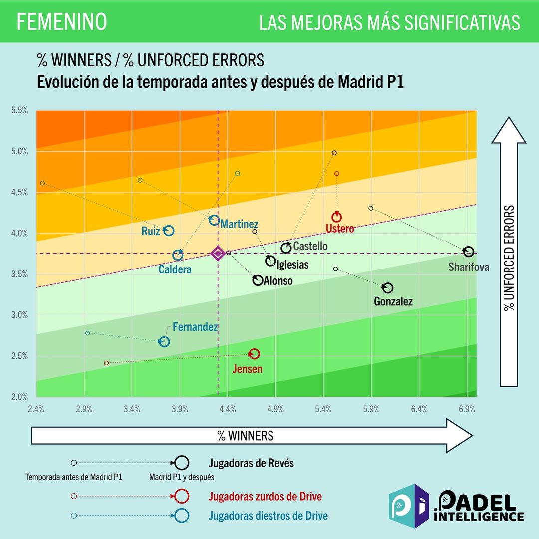 statistiques padel inteligence femmes
Crédit : Padel Intelligence