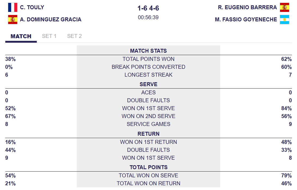 statistiques touly / Dominguez dubai P1