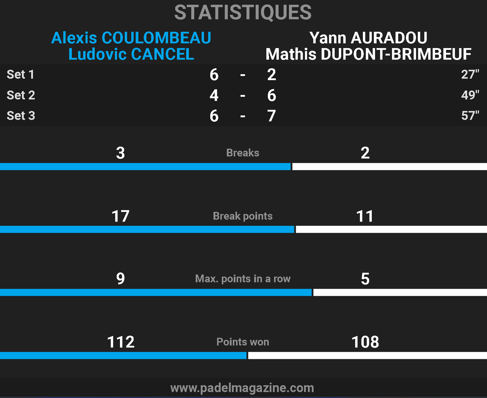 statistiques finales p1000 impact stadium