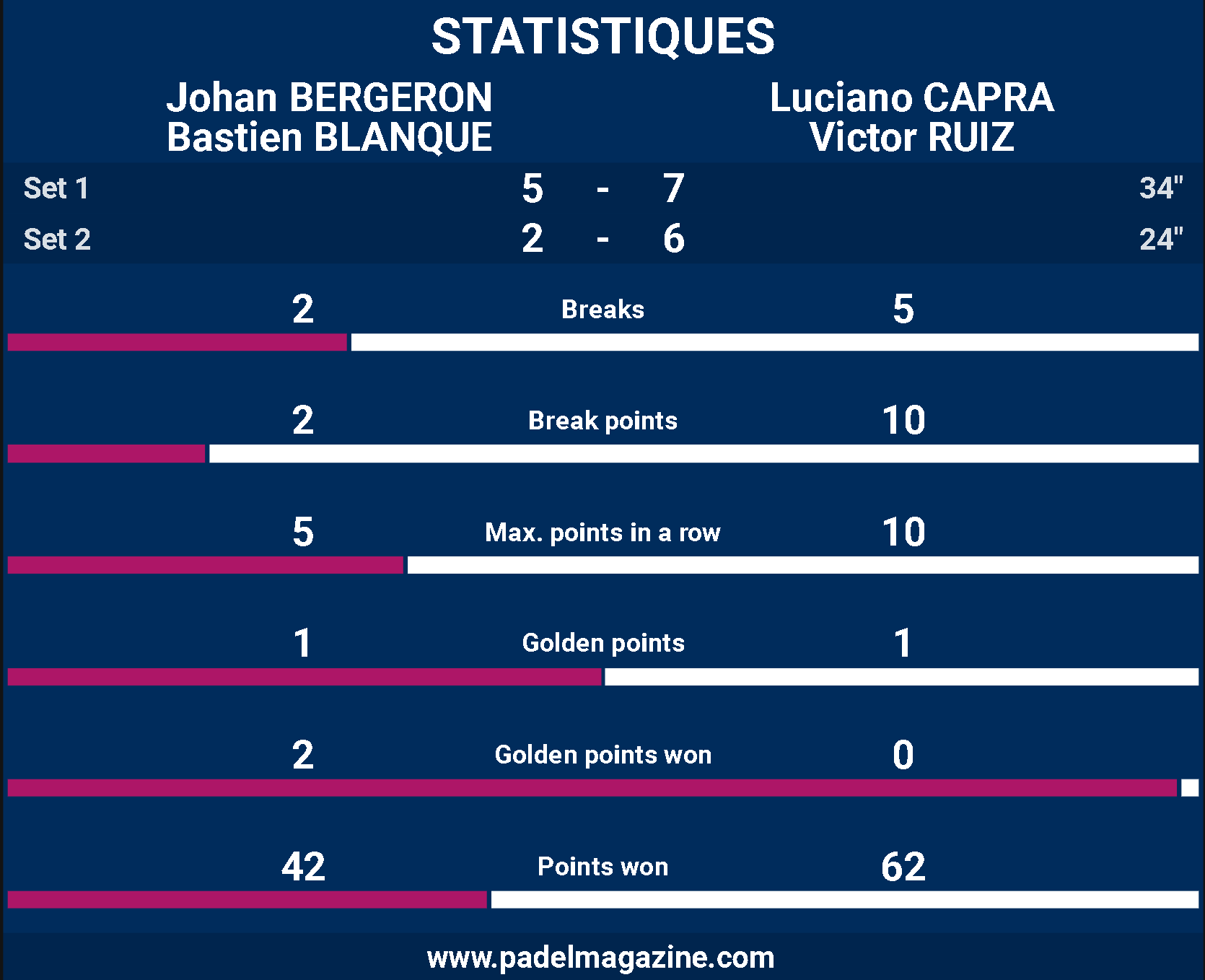 statistique fip finals