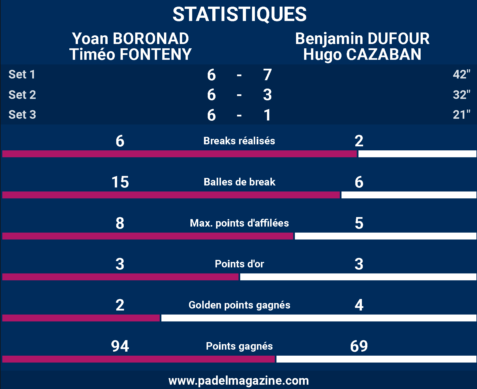 Open Central Padel :Dufour et Cazaban surprennent, Boronad et Fonteny concluent l'année en beauté