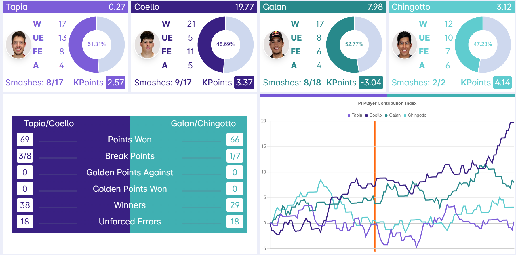 statistiques finale homme Milan P1
Crédit : Padel Intelligence