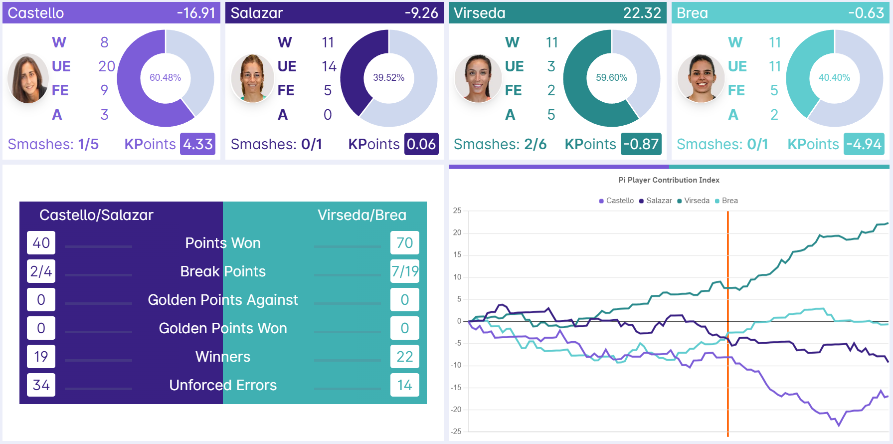 statistiques 3e place dame premier padel finals
crédit : padel inteligence